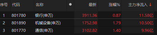 主力資金凈流入銀行、機械設備、通信等板塊:機械設備
