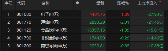 主力資金凈流入計(jì)算機(jī)、機(jī)械設(shè)備、家用電器等板塊:機(jī)械設(shè)備
